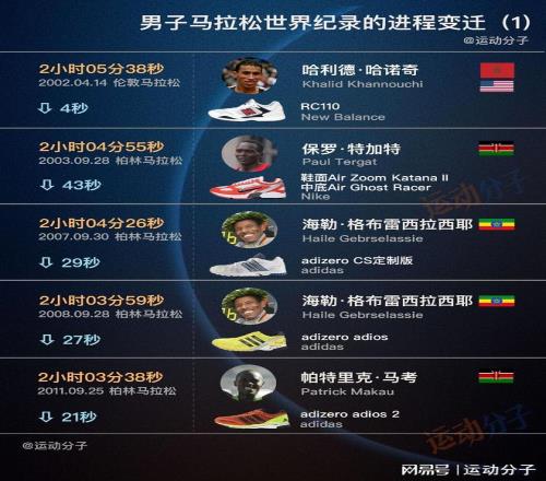 盘点男人马拉松历史纪录的成果变迁