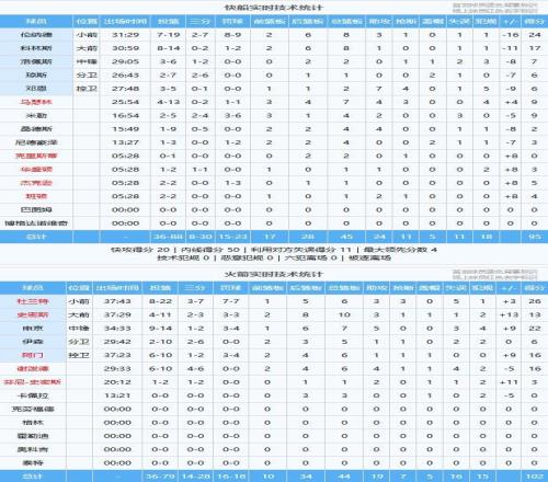 新援首秀9+7+4杜兰特26+6,火箭下半场发力10295快船!