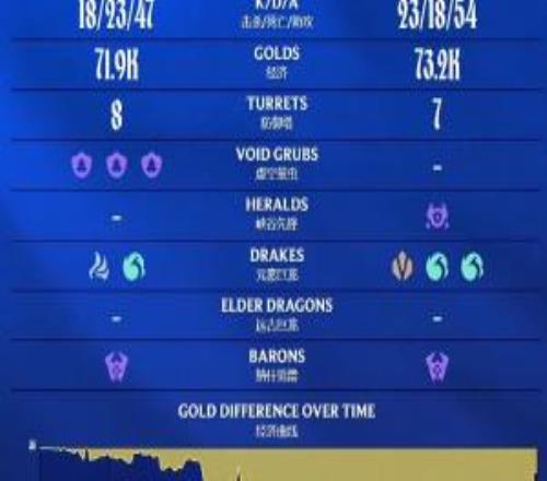 咱们LPL仍是太有悬念了！LNG次局经济最高抢先9000遭WE翻盘