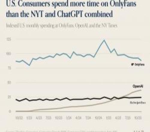 涩涩才是对的美国顾客在OnlyFans的开销已超纽约时报+OpenAI
