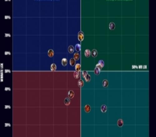 外媒计算LCK、LEC赛区间英豪生态：蒙多两大赛区胜率最高